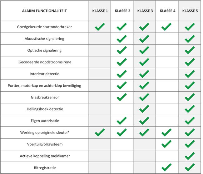 SCM auto alarm verschillen SCM auto alarm verschillen