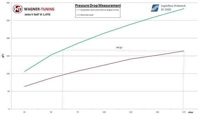 VW Golf 6 1.4TSI competition intercooler