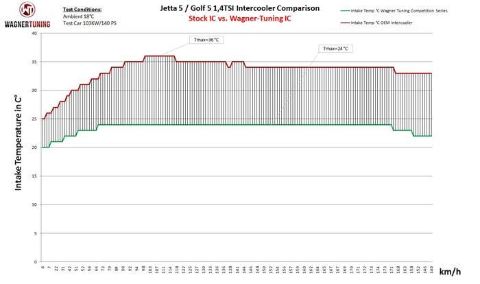 VW Golf 6 1.4TSI competition intercooler - Wagner Tuning