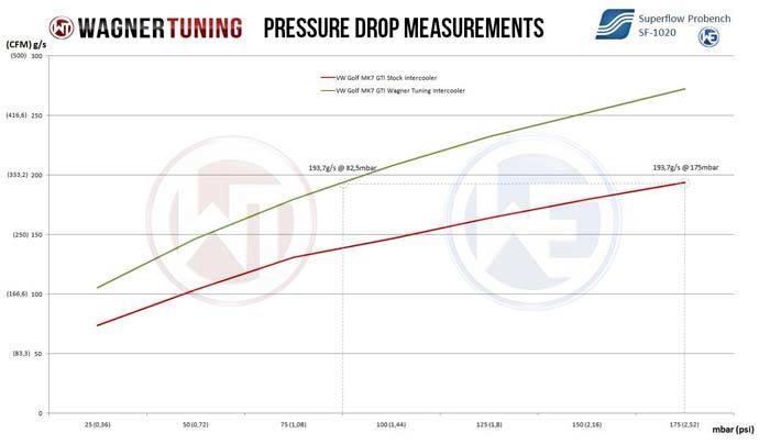 VW Golf 7 GTI R intercooler specificaties - Wagner Tuning 