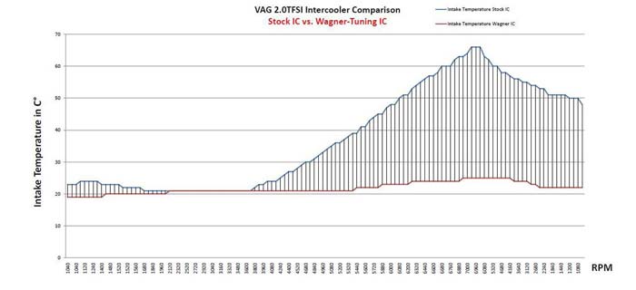 VW Golf 6 GTI Intercooler specificaties - Wagner Tuning