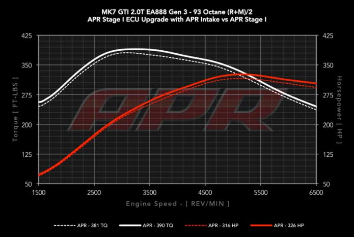APR carbonio VW  Golf 7 GTI R Audi A3 8V S3 Dyno