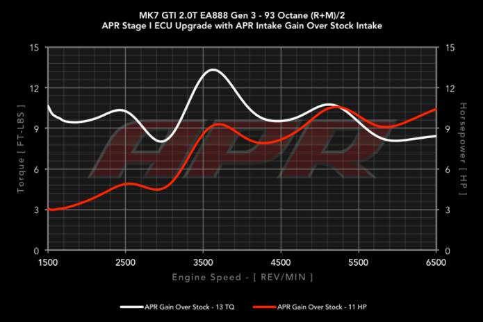 APR carbonio VW Golf 7 GTI R Audi A3 8V S3 stock VS APR